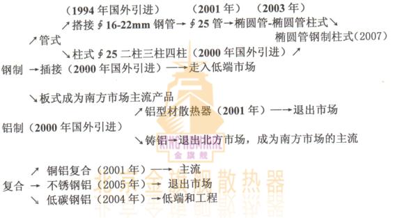 时代不同，暖气片材质，要求不同，各种暖气片出现年代，适应于时代的要求，说的直接点就是随时又被时代淘汰的危险。