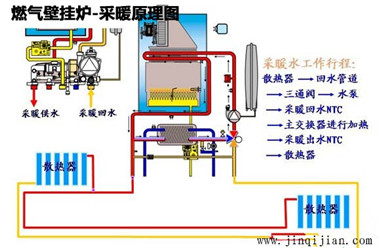 壁挂炉暖气片采暖原理，金旗舰暖气片十大品牌