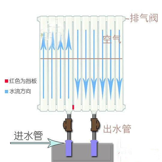 铜铝复合暖气片内部构造